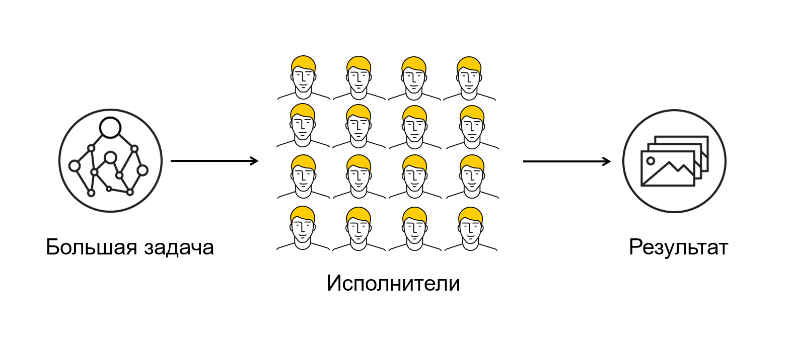 Схема краудсорсинга. Краудсорсинг модель. Технология краудсорсинг.. Алгоритм краудсорсинг.